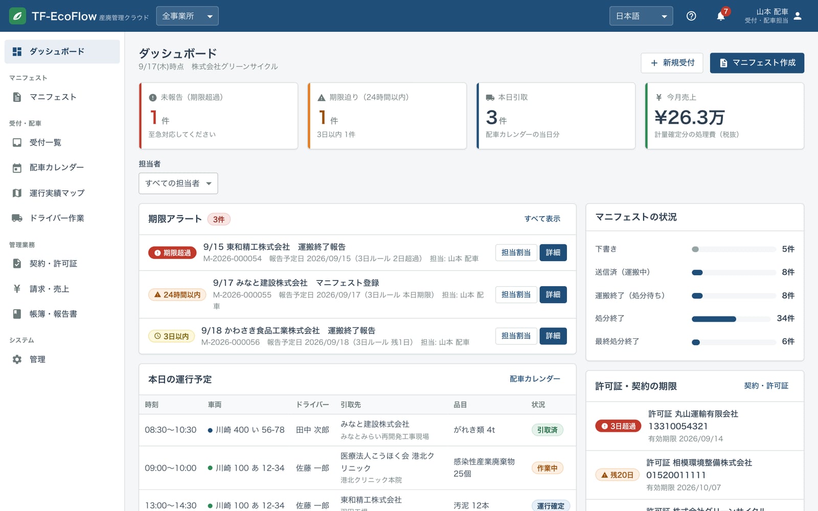 TF-EcoFlow のダッシュボード。期限アラート・本日の運行予定・マニフェストの状況が一覧で表示されている